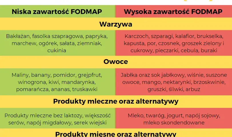 Dieta na zespół jelita drażliwego: przepisy i jadłospis